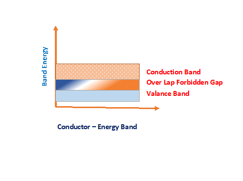 Energy Band Diagram of a conducor