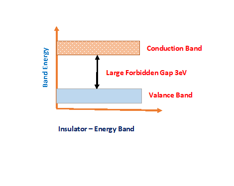 Energy Band Diagram of a conducor