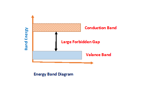 Energy Band Diagram