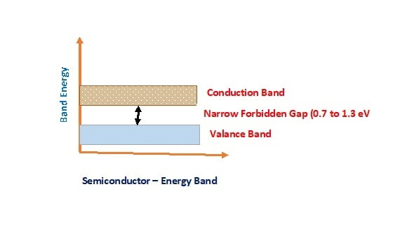 Energy Band Diagram of a Semiconductor