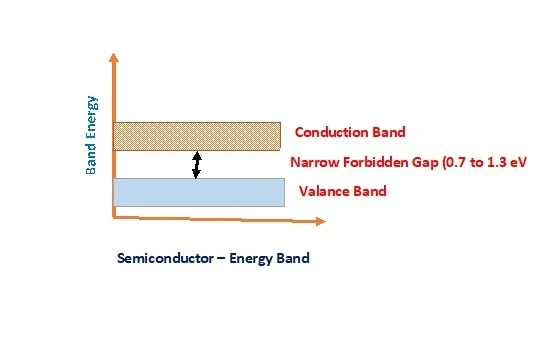 Energy band diagram