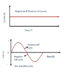 Alternating current and direct current waveform