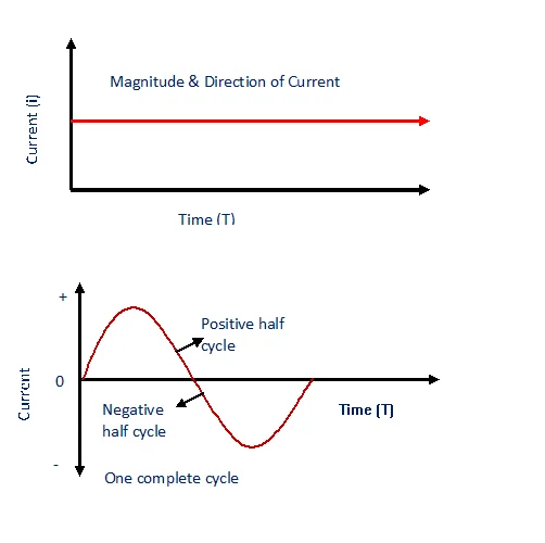 Alternating current and direct current waveform