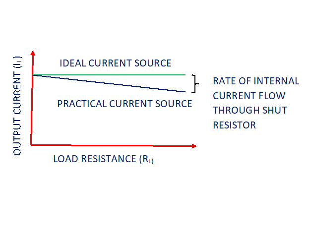 Current Sources Comparison Graph