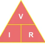 Ohms law triangle with voltage current resistance relationship