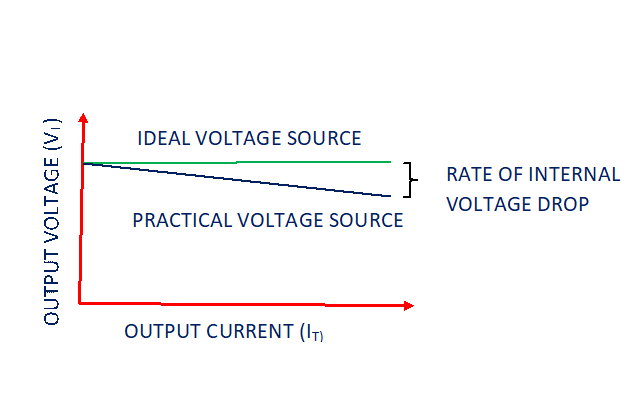 Voltage source comparison graph