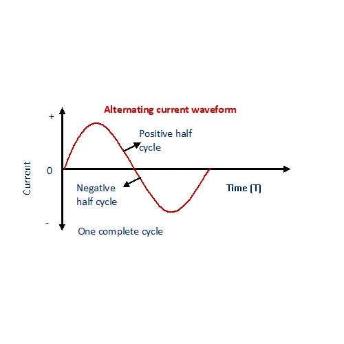 Alternating current waveform with magnitude and direction changing