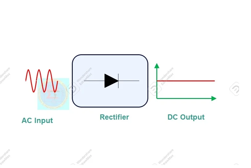 Block diagram of the diode rectifiers