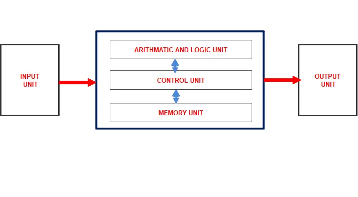 Block diagram of the computer with input unit control unit output unit