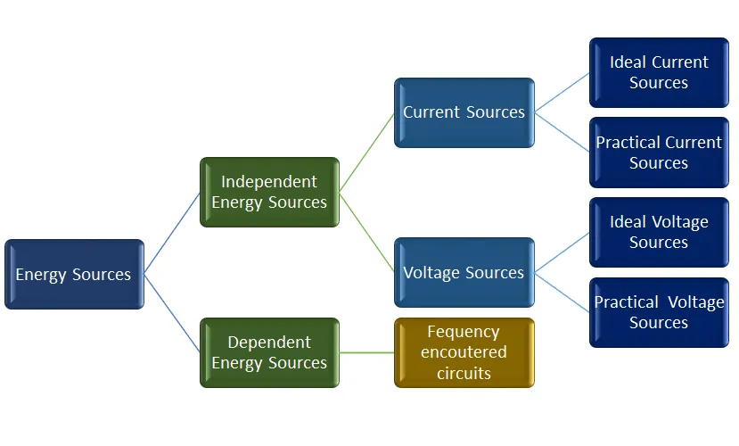 Classification of electrical sources flowchart