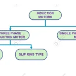 Types of Induction motors