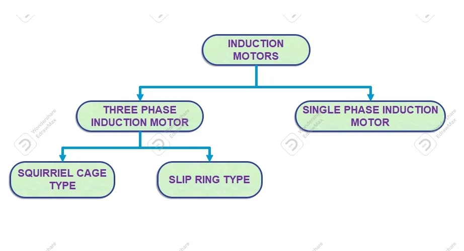 Types of Induction motors