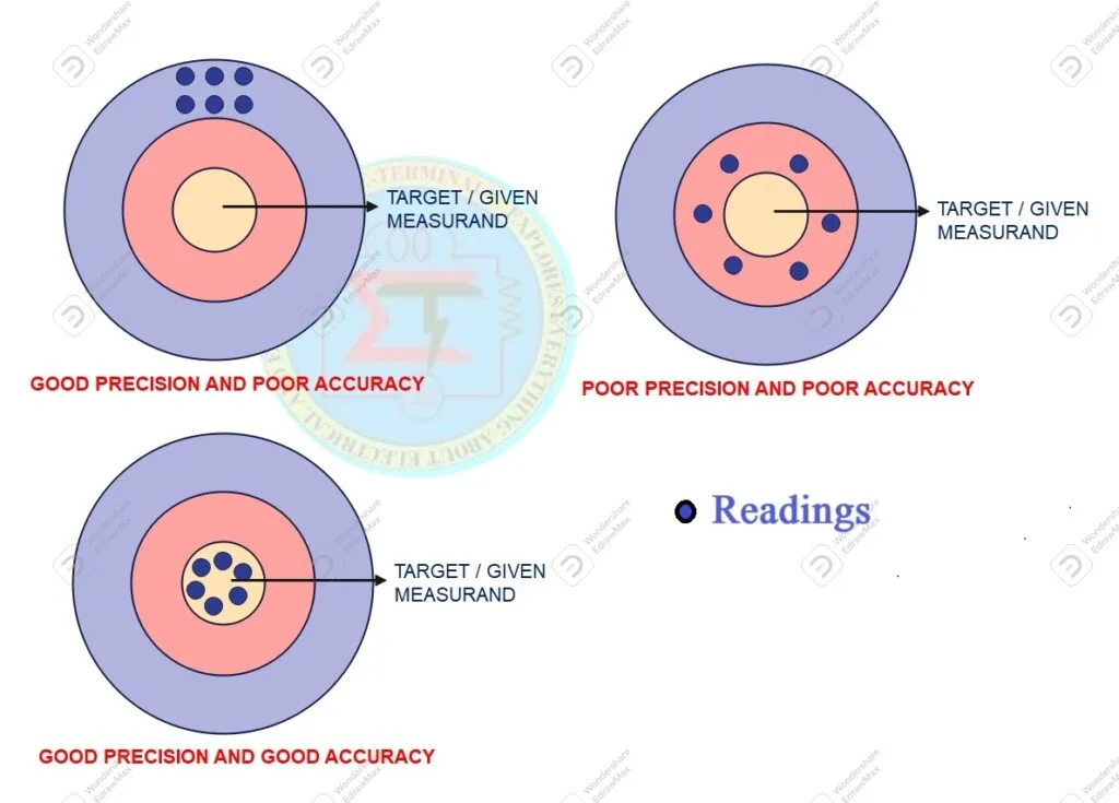 Accuracy and precision in an instrumentation system