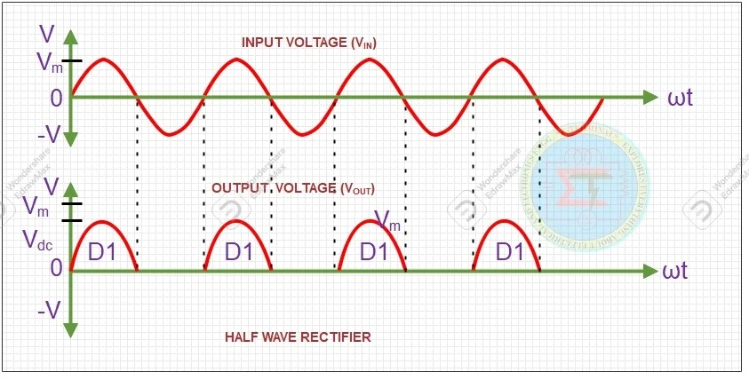 Wave form of half wave rectifier circuit for positive conduction rectifier with PN junction diode