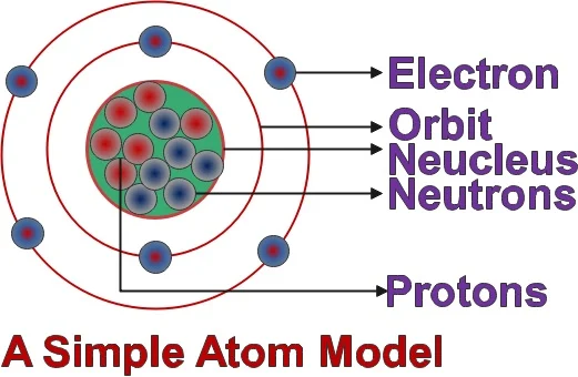 A simple atomic model with proton electron and neutron configuration