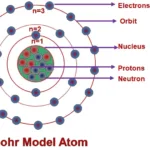 Bohr Atomic Model