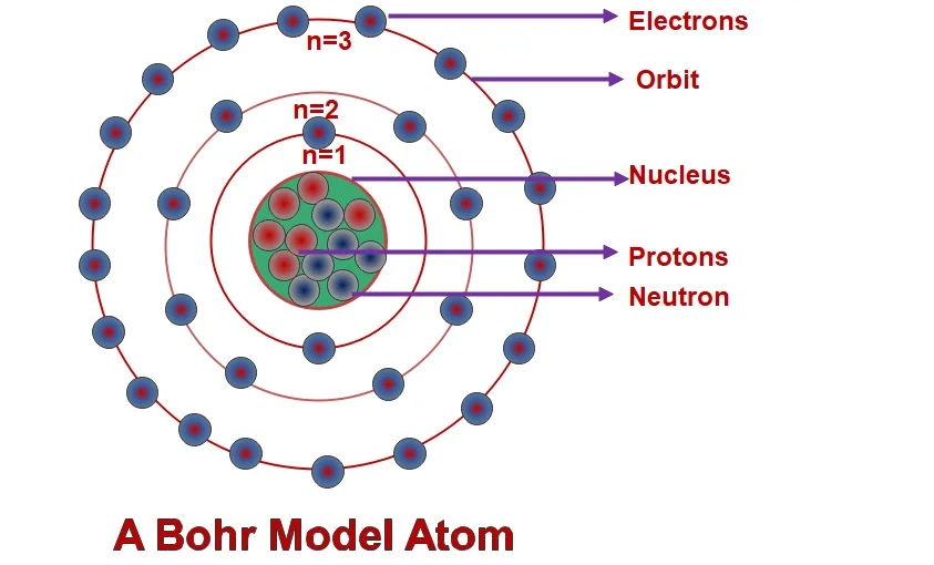 Bohr Atomic Model