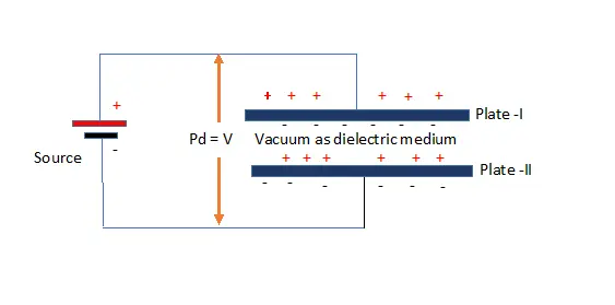 capacitor in vaccum without di electric medium