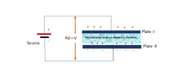 capacitotr in an dielectric medium