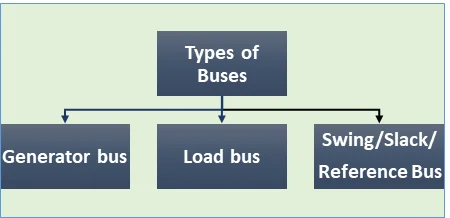 Classification of buses in power system