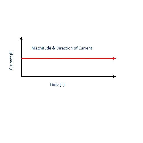 Direct current waveform with constant magnitude and direction