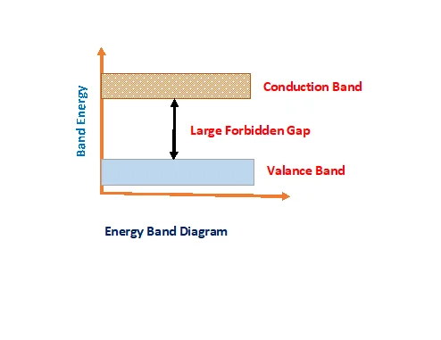 Energy band diagram with valance band forbidden gap and conduction band