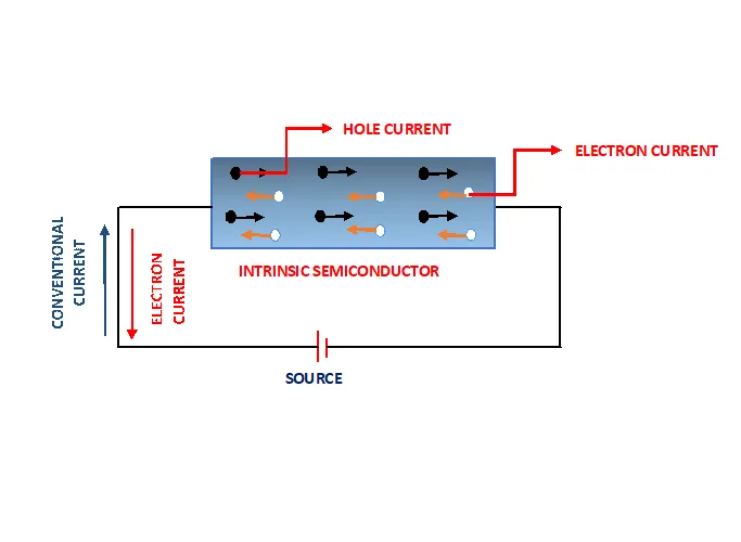 Intrinsic semi conductor with electrons and holes flow