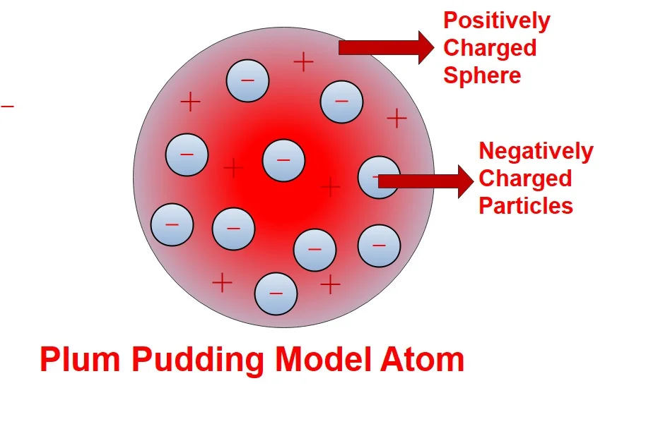 Plum pudding atomic model with protons and electrons cloud