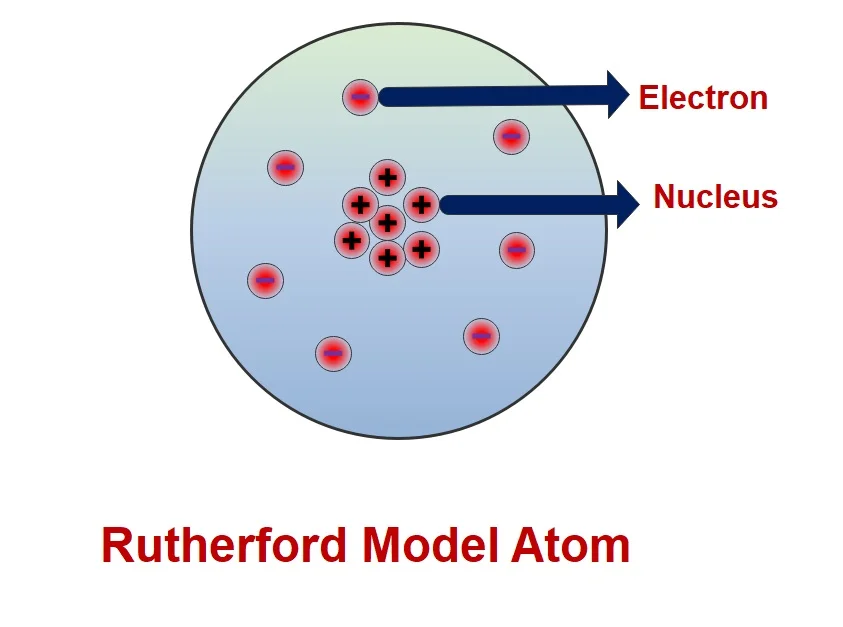 Rutherford Atomic Model