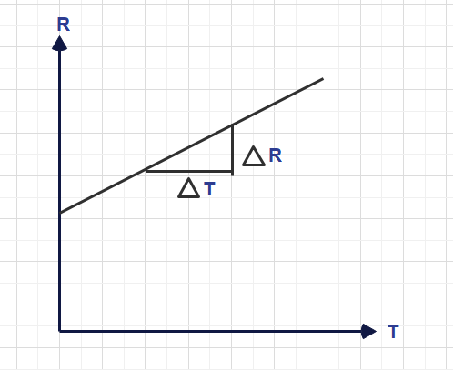 Positive temperature co-efficient graph