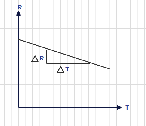 Negative Temperature co-efficient graph