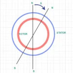 Torque of an induction motor