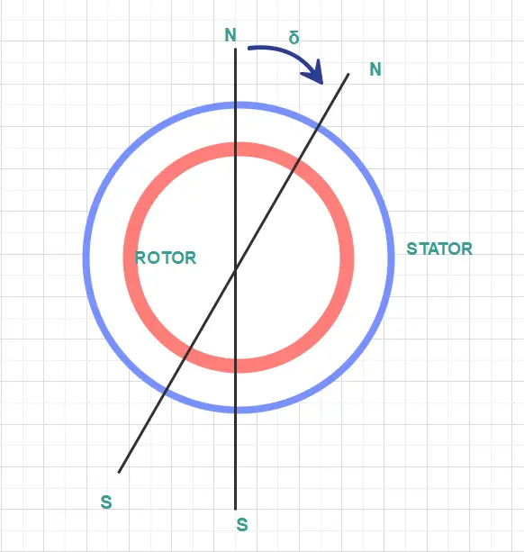 Torque of an induction motor