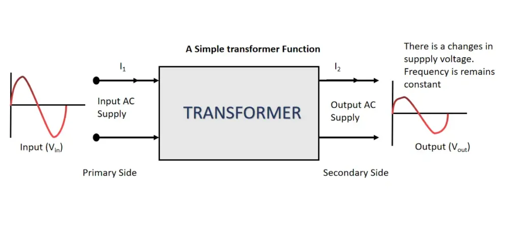 A Simple Transformer Function