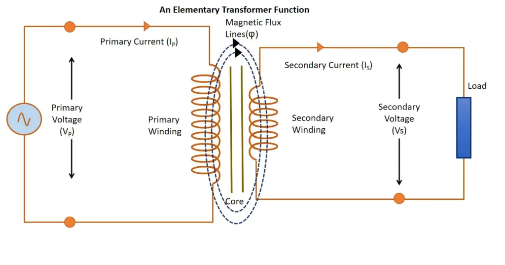 Working Principle of the transformer