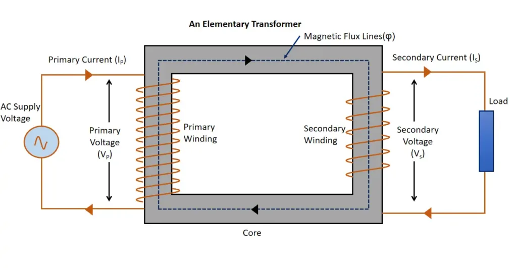 An Elementary Transformer