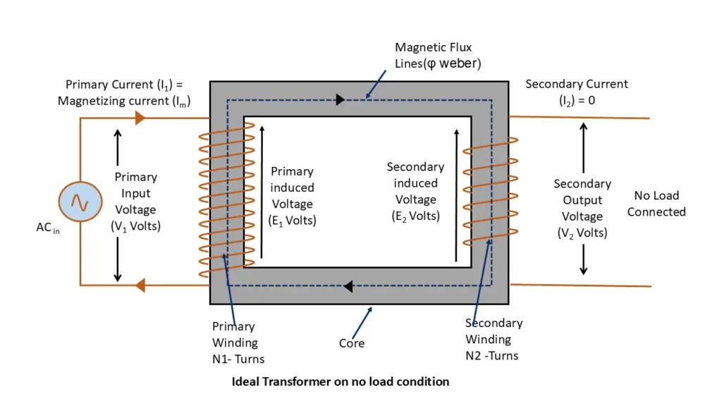 circuit diagram of Ideal Transformer on no load condition