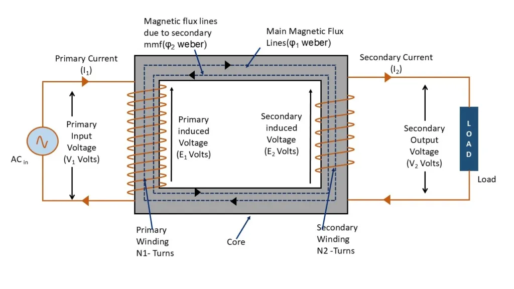 Circuit diagram of ideal transformer under load condition