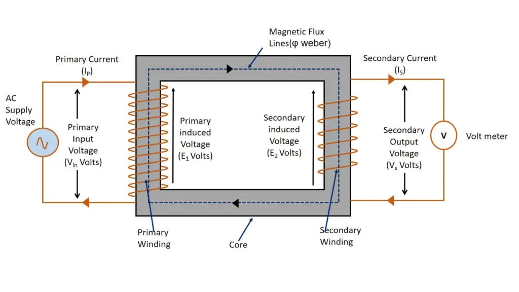 Emf equation of Transformer