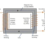 Emf equation of Transformer