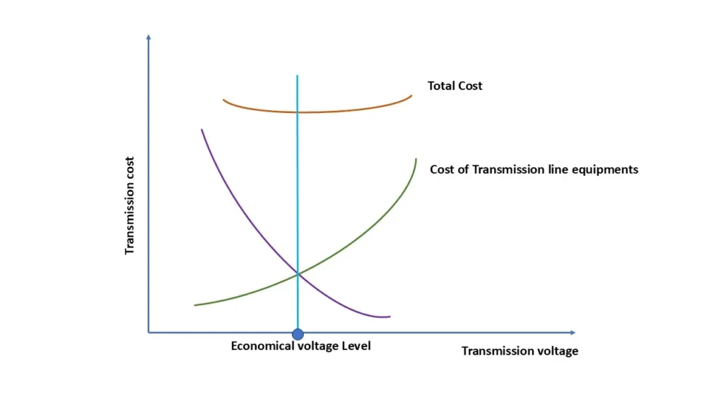 Economical voltage level for high voltage transmission