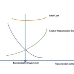 Why high voltage transmission is required