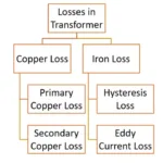 Flow chart of losses in transformer