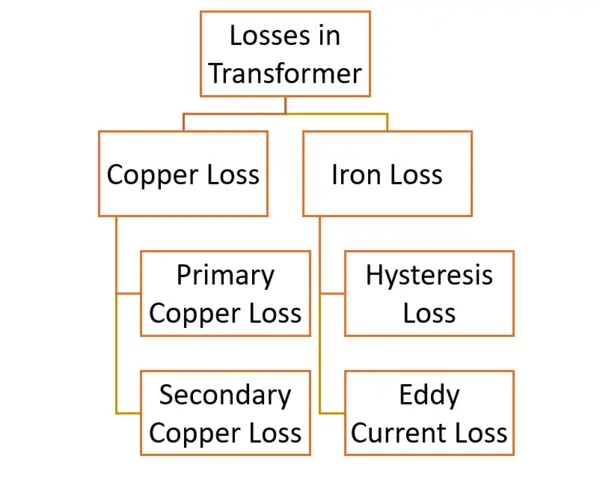 Flow chart of losses in transformer