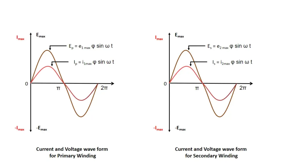 Input and output voltage and current  waveform induced in transformer