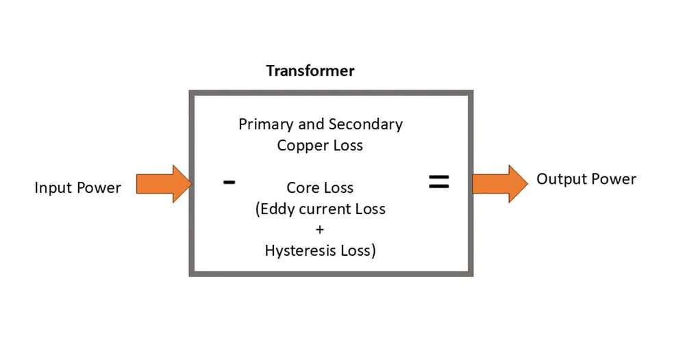 Losses in Transformer