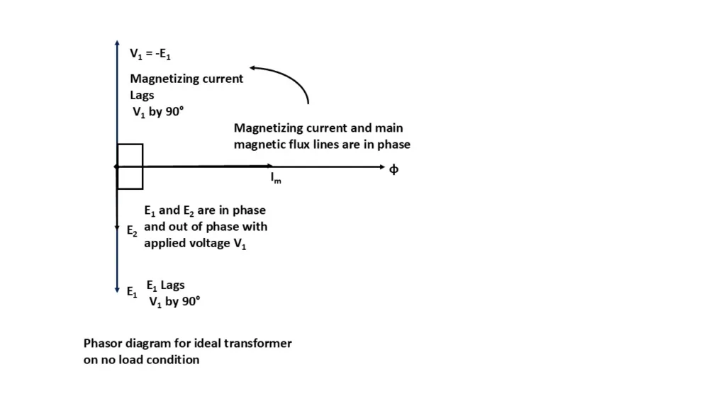 Ideal Transformer on no load condition