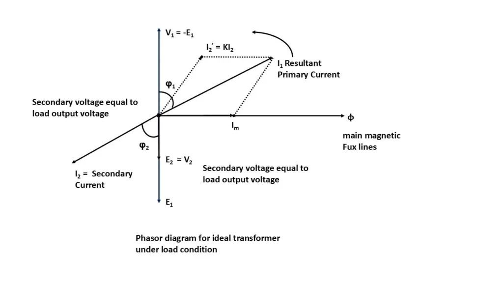 Phasor diagram of ideal transformer under load condition