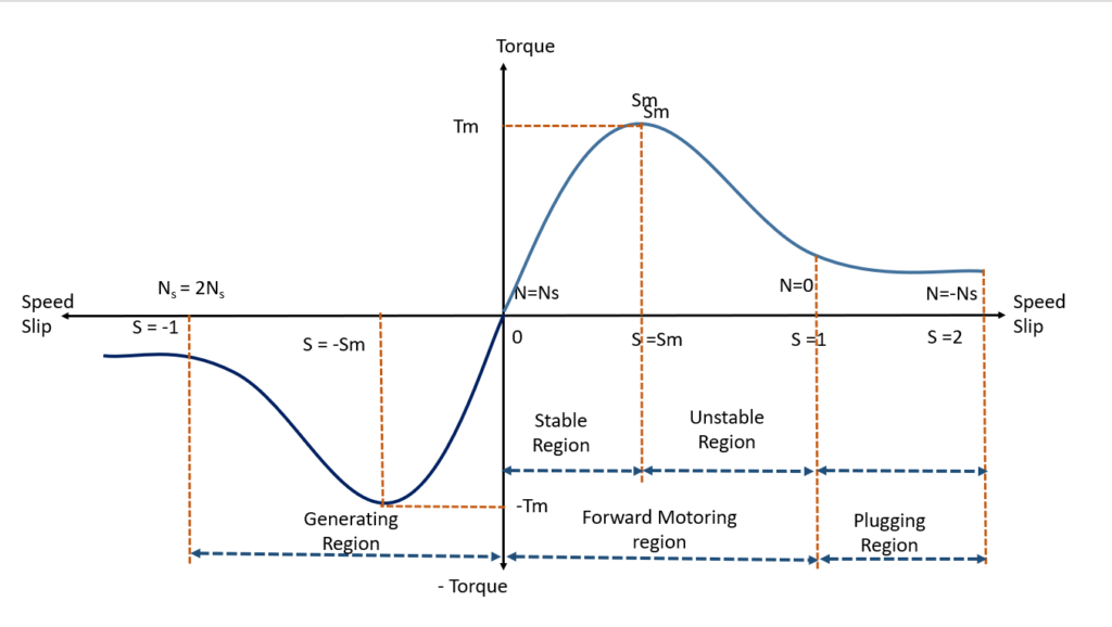 Torque slip characteristics of induction motor