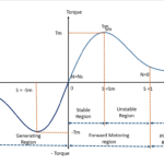 Torque slip characteristics of induction motor